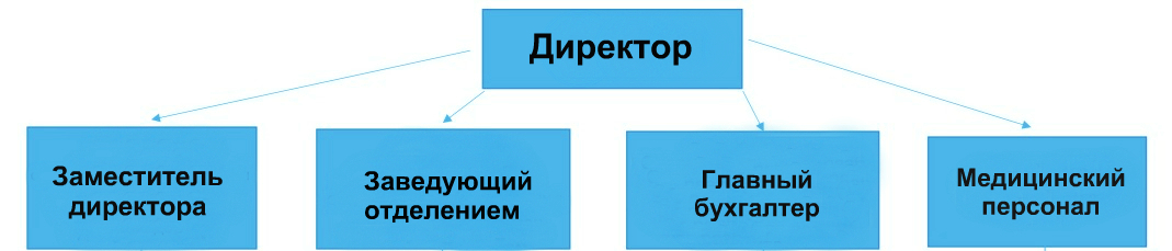 Структура учреждения